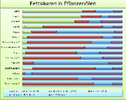 Fettsäuren von Speiseölen Fettsäuren von Speiseölen